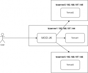 Tomcat Load Balancing with Apache HTTP and ModJK -habibza.in